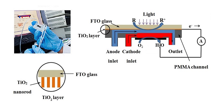 Microfluidic Fuel Cell